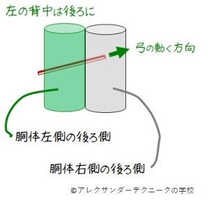 チェロのA線を下げ弓で弾くときのディレクションの模式図