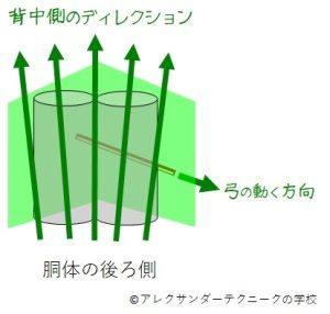 チェロのC線を下げ弓で弾くときのディレクションの模式図